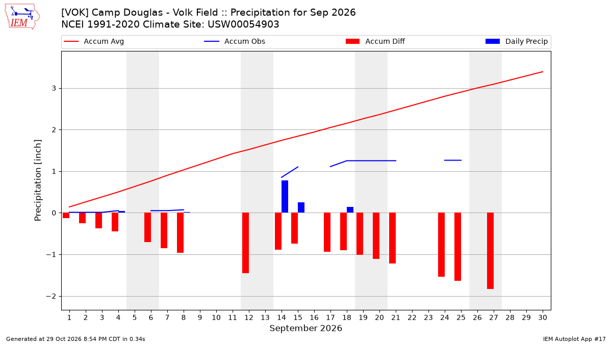 Monthly Plot