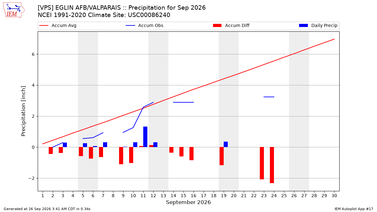 Monthly Plot