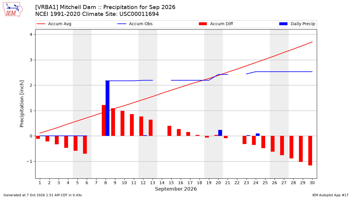 Monthly Plot