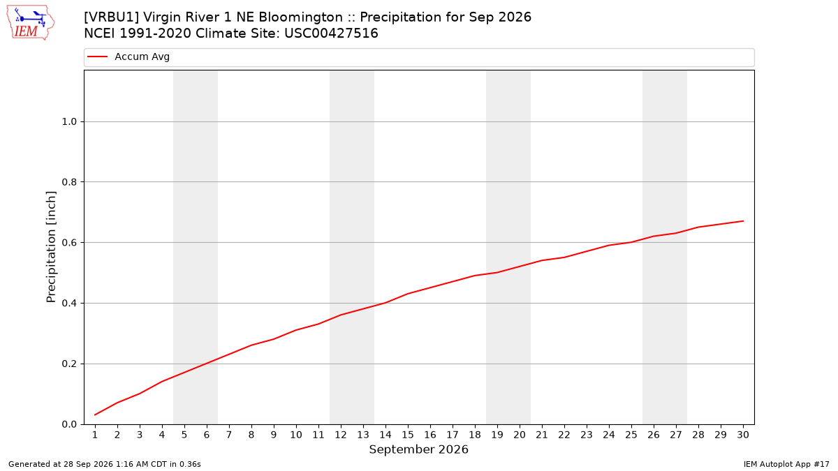 Monthly Plot