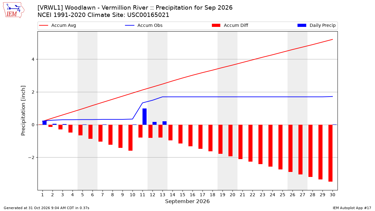 Monthly Plot