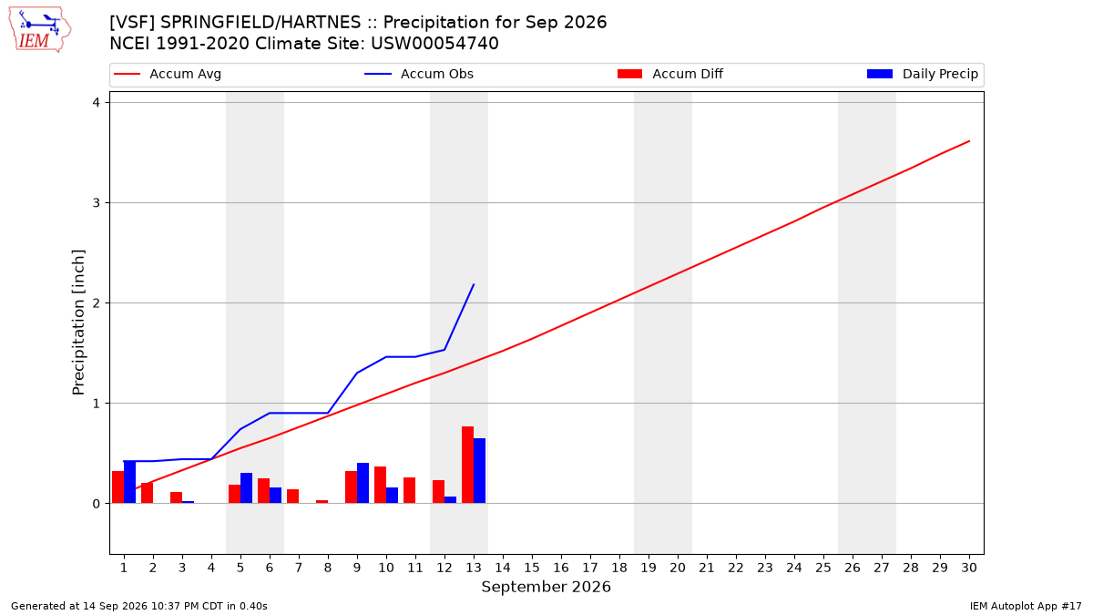 Monthly Plot