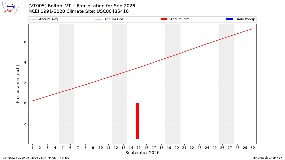 Monthly Plot