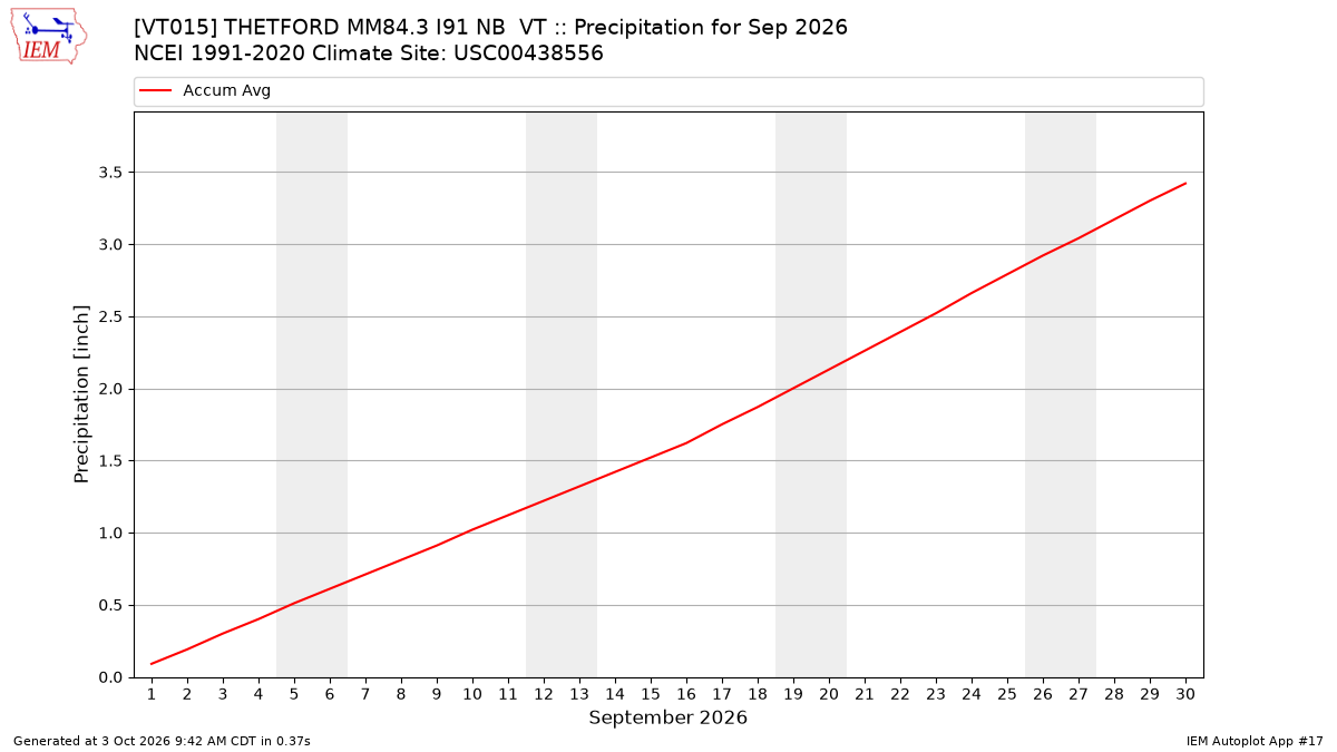 Monthly Plot