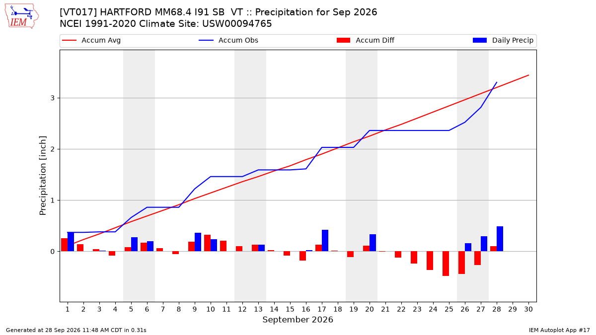 Monthly Plot
