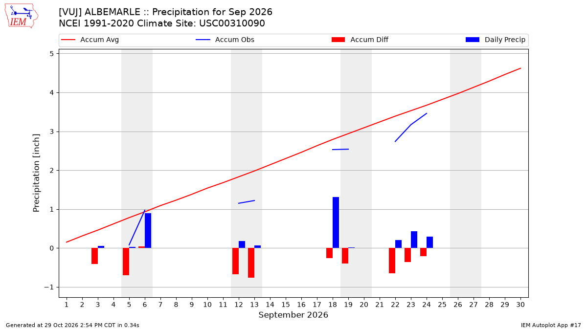 Monthly Plot