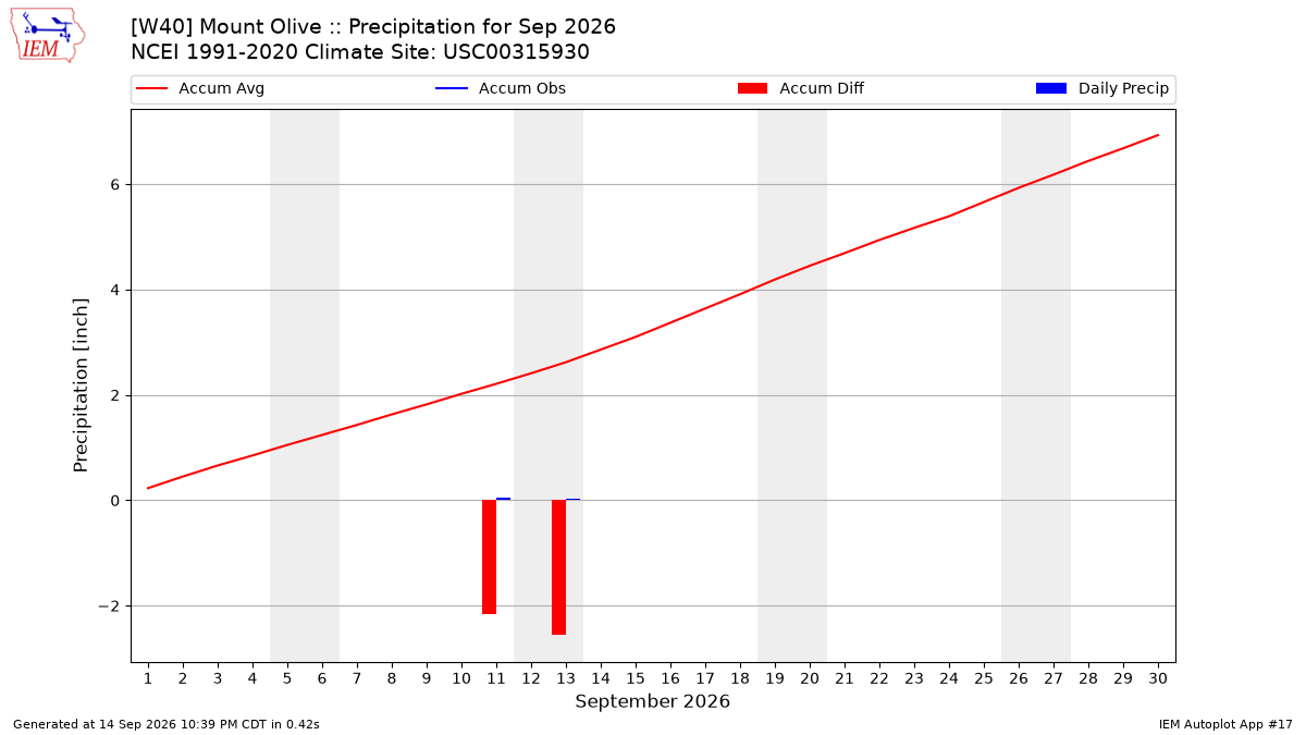 Monthly Plot