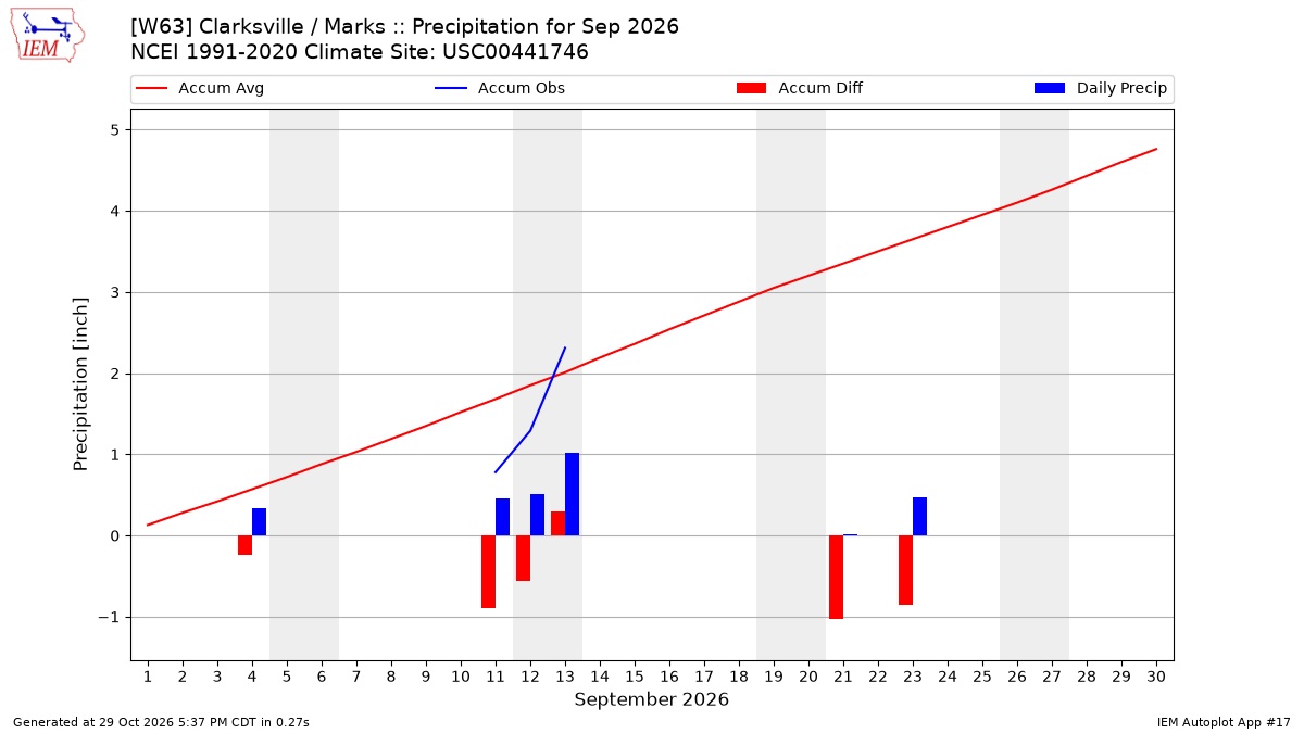 Monthly Plot