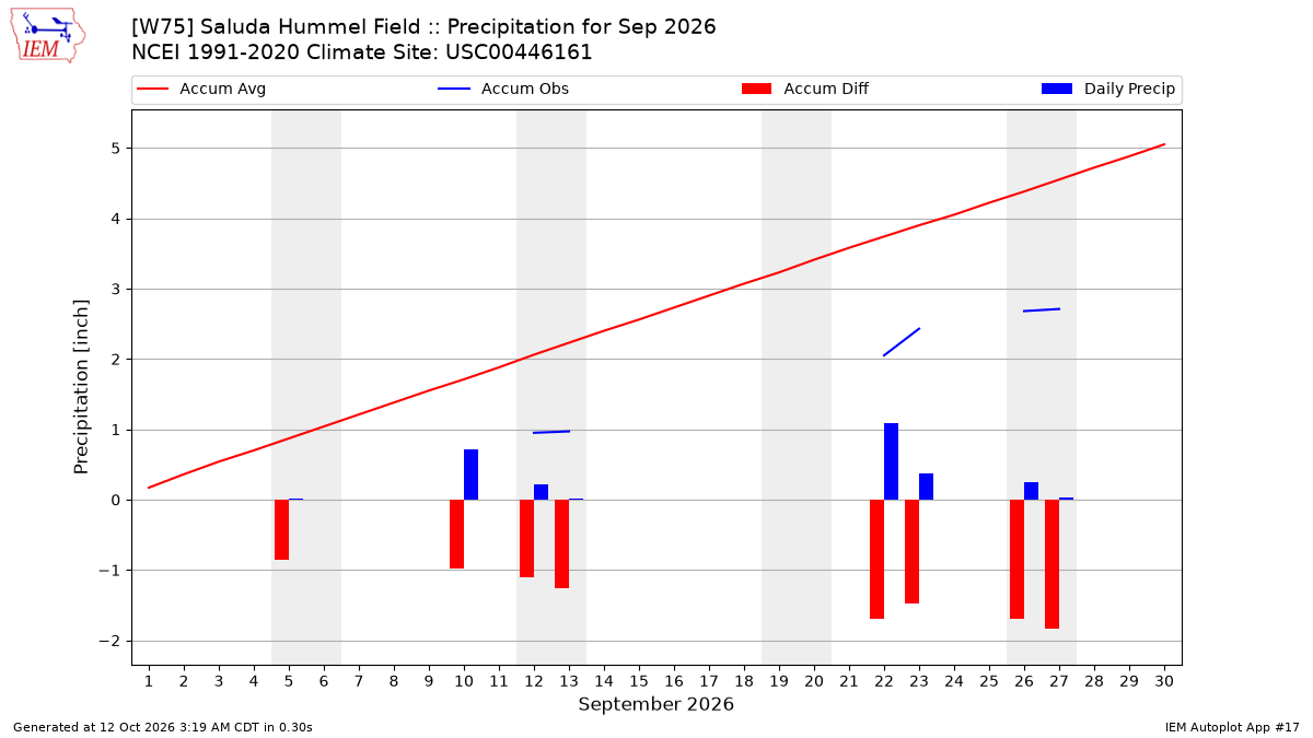 Monthly Plot