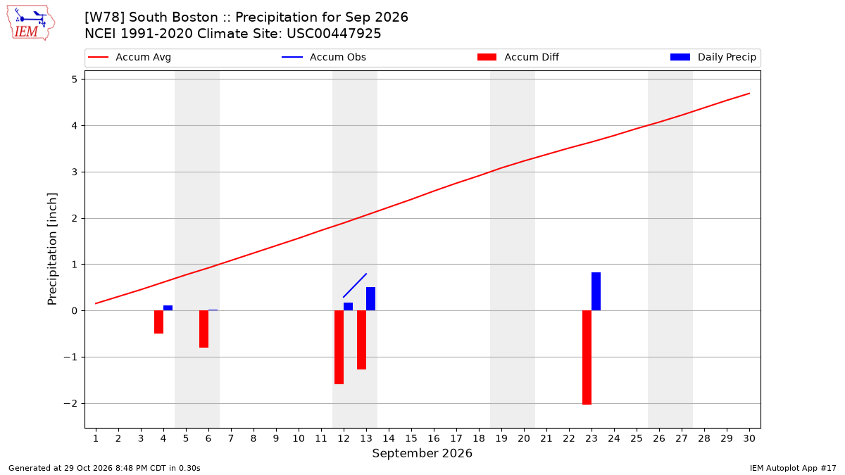 Monthly Plot