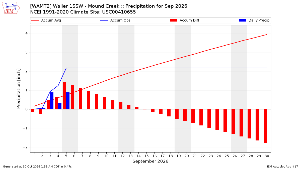 Monthly Plot