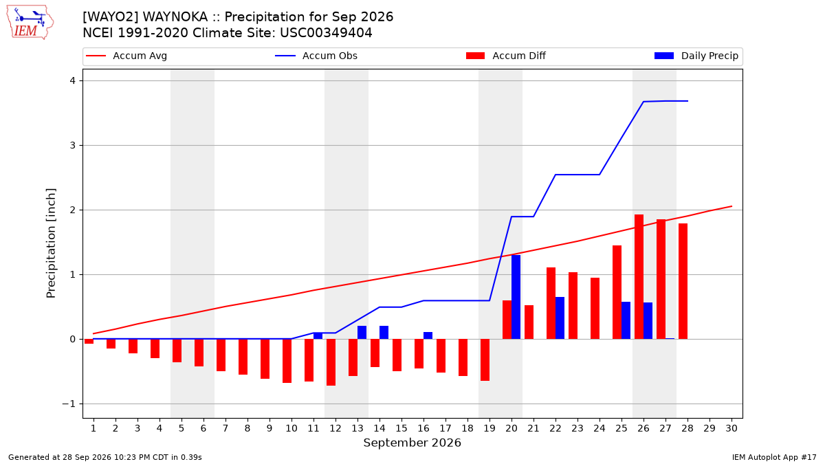 Monthly Plot
