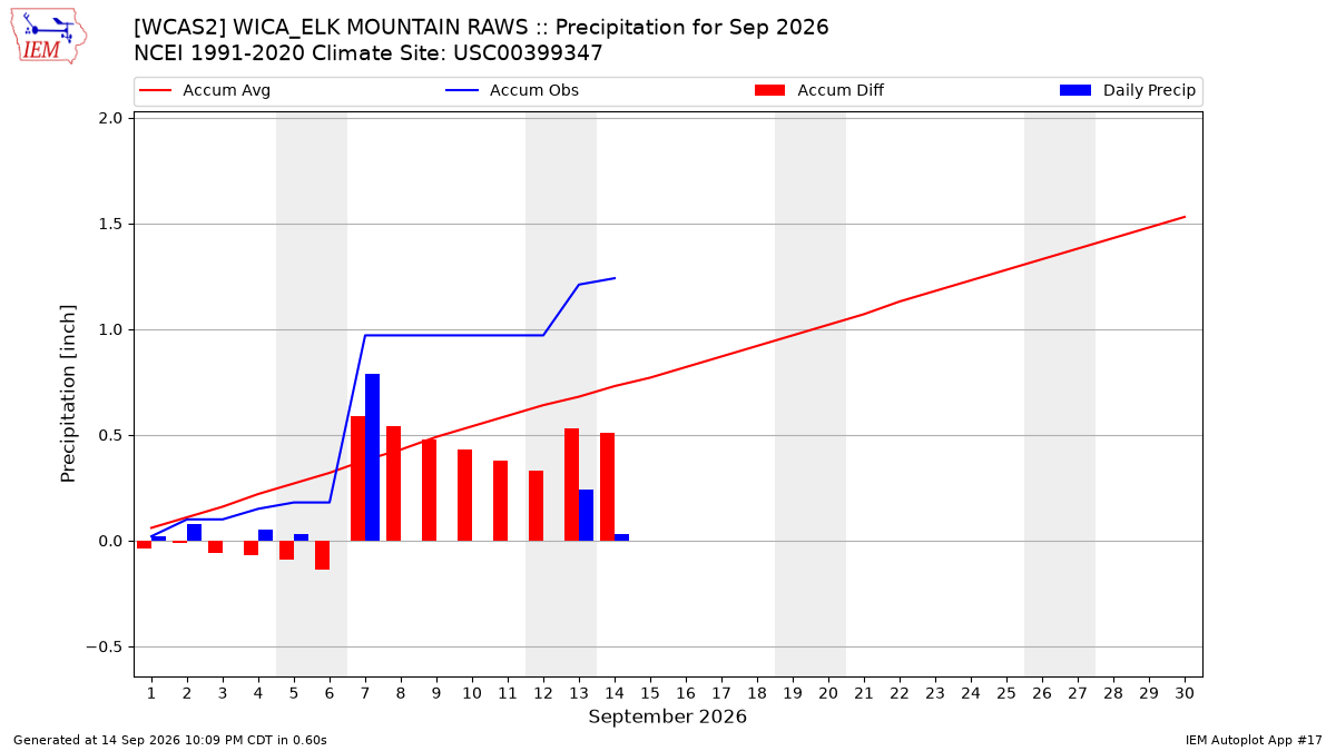 Monthly Plot