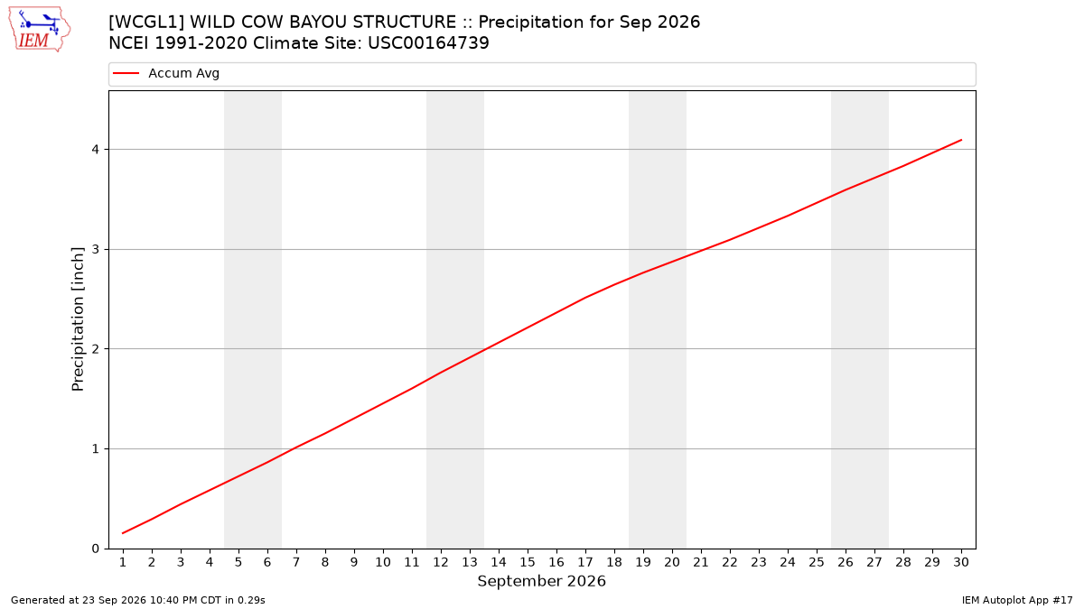 Monthly Plot