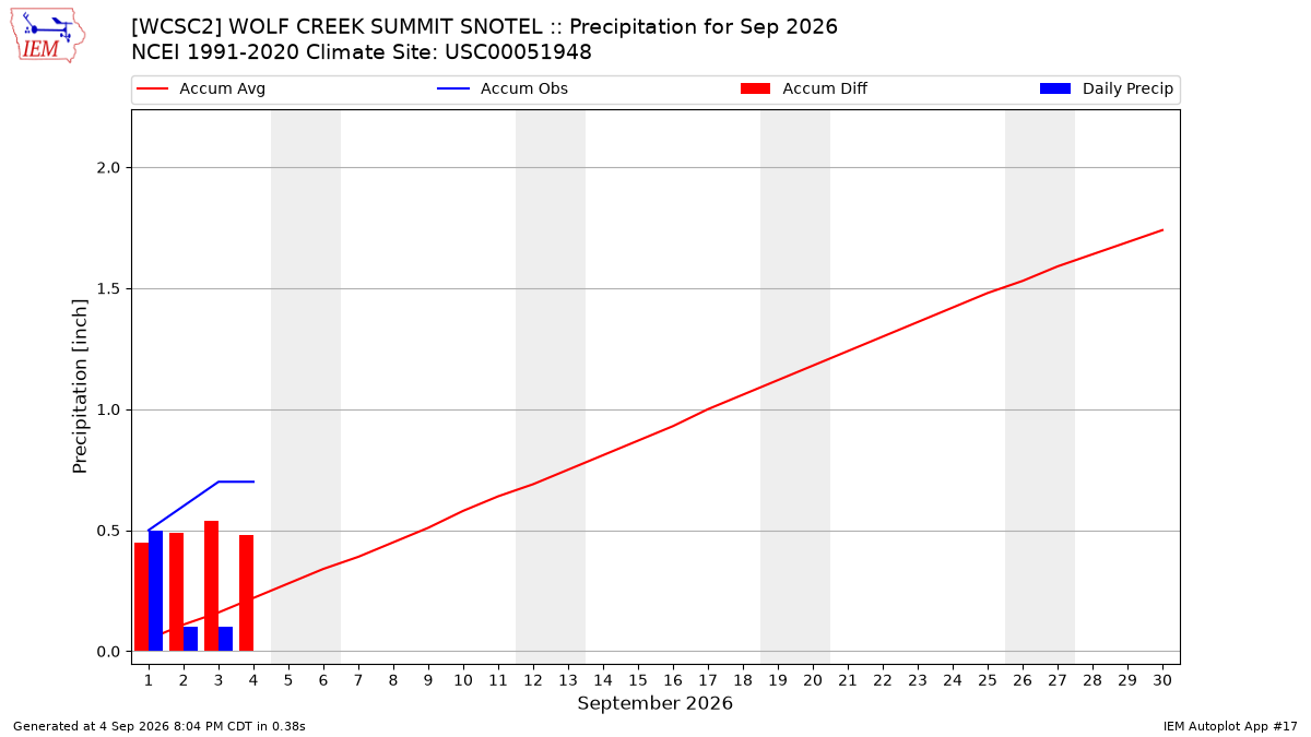 Monthly Plot
