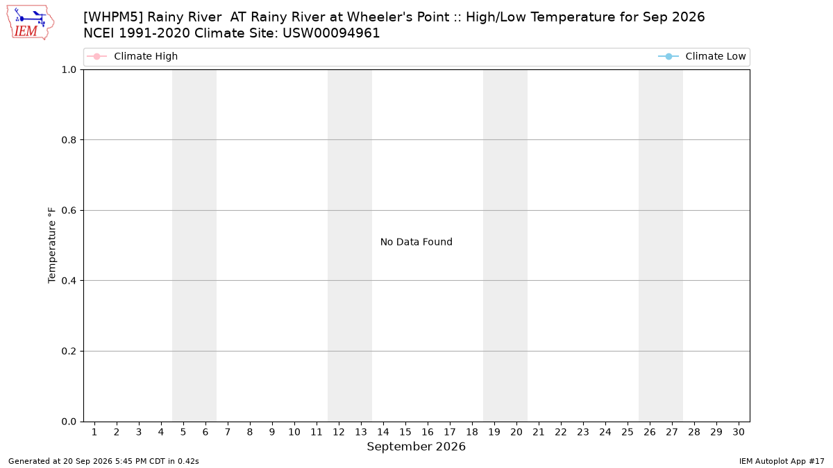Monthly Plot