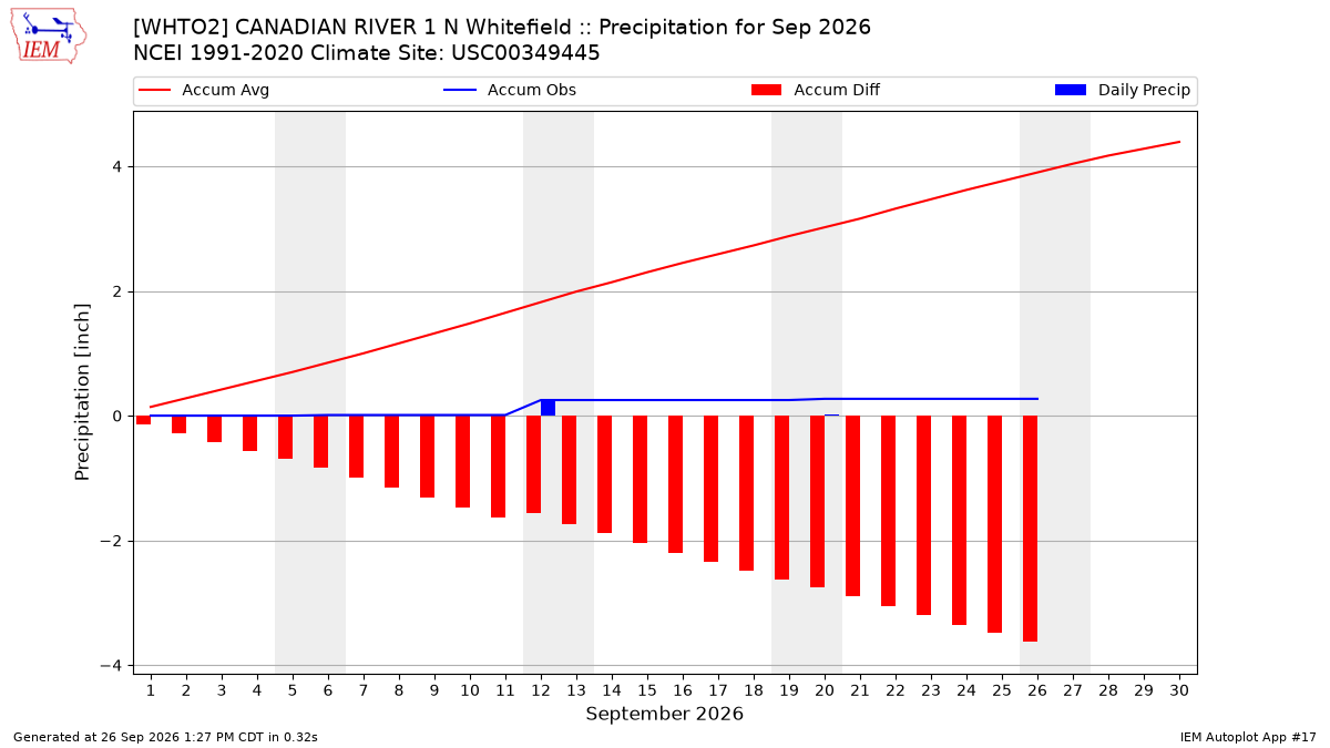 Monthly Plot