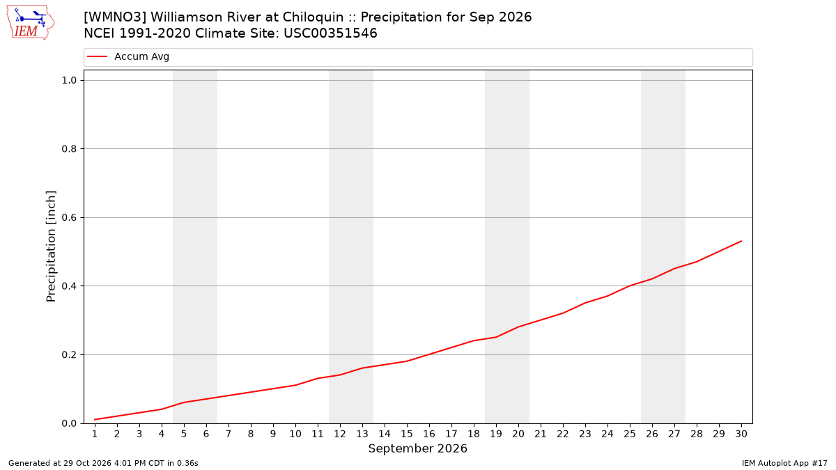 Monthly Plot
