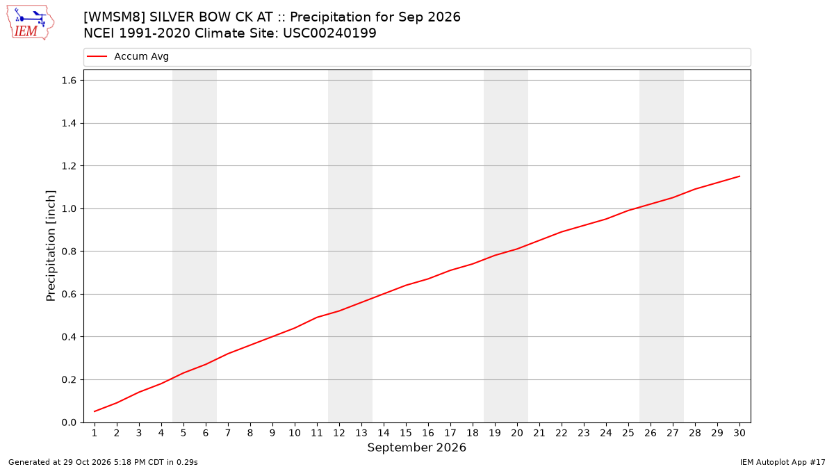 Monthly Plot