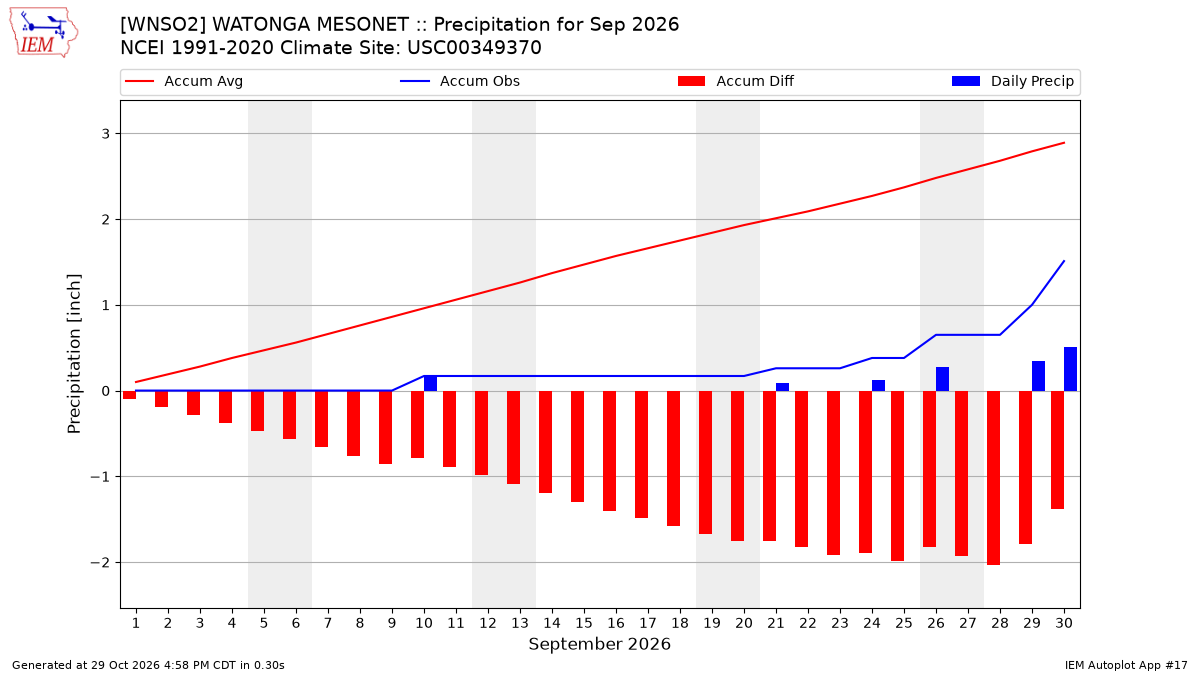 Monthly Plot