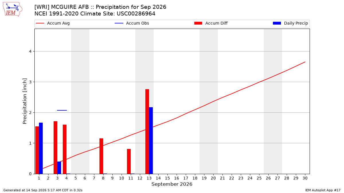 Monthly Plot