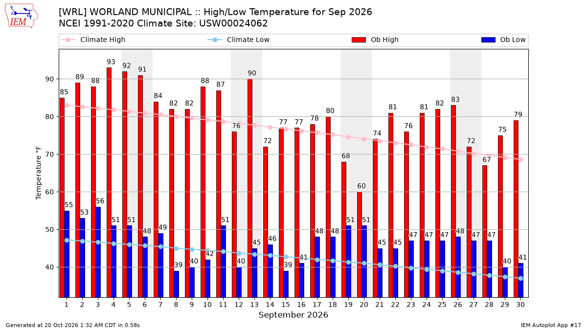 Monthly Plot