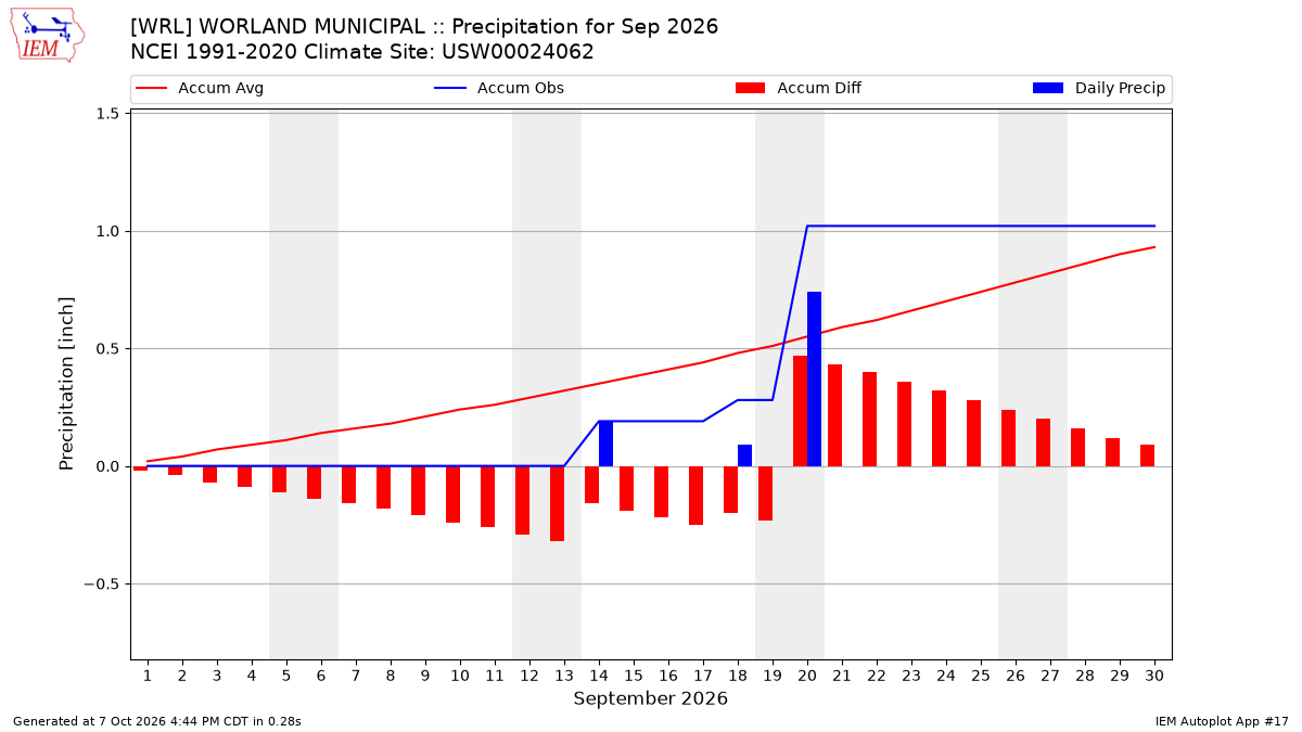 Monthly Plot