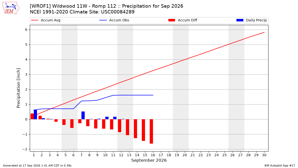 Monthly Plot