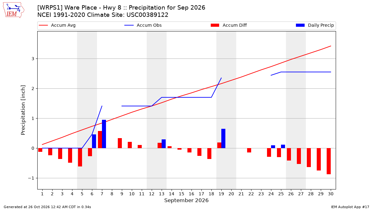 Monthly Plot