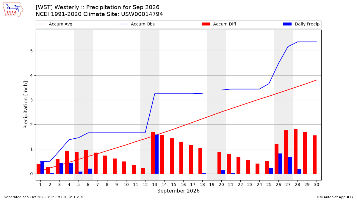 Monthly Plot