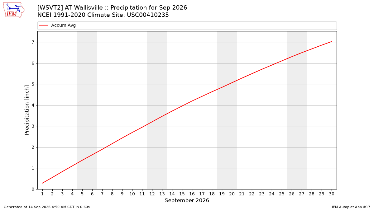Monthly Plot
