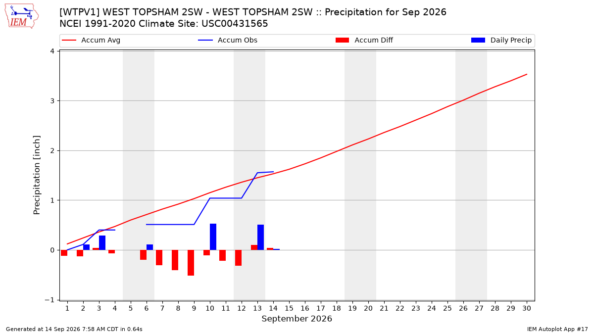 Monthly Plot