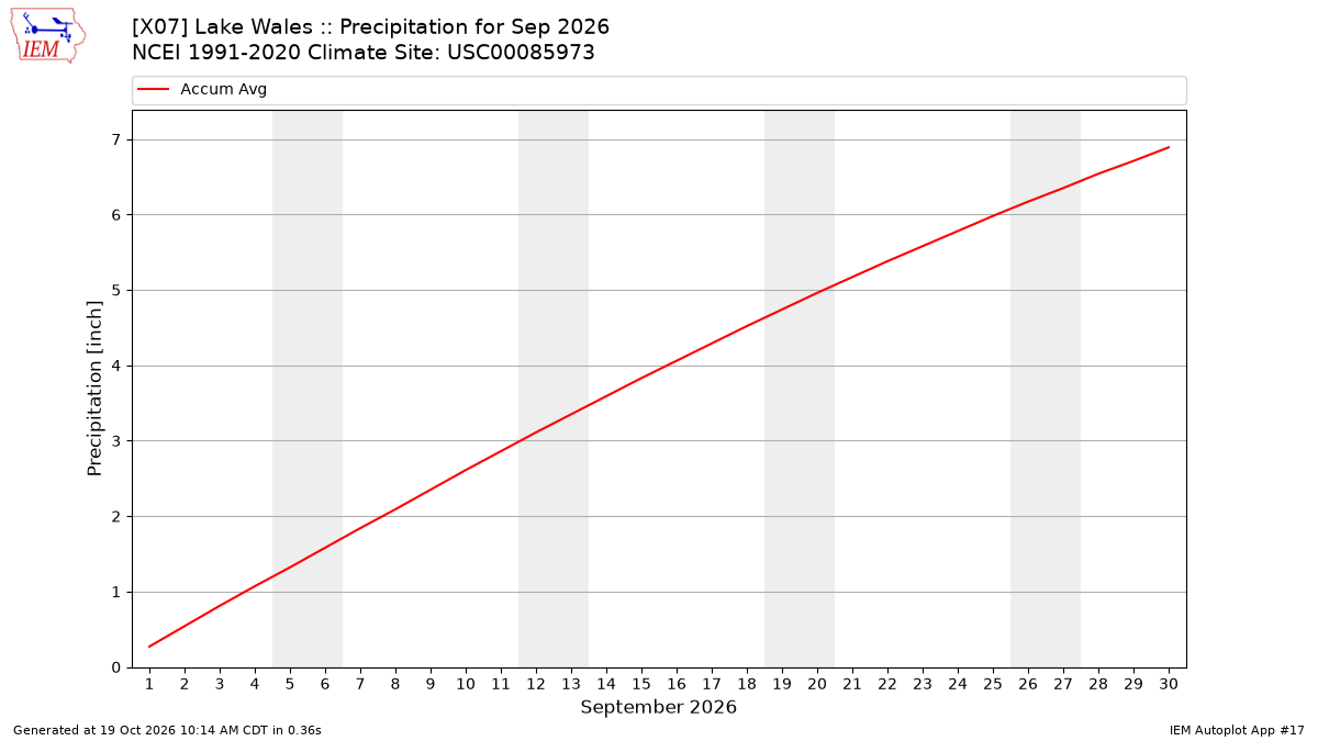 Monthly Plot