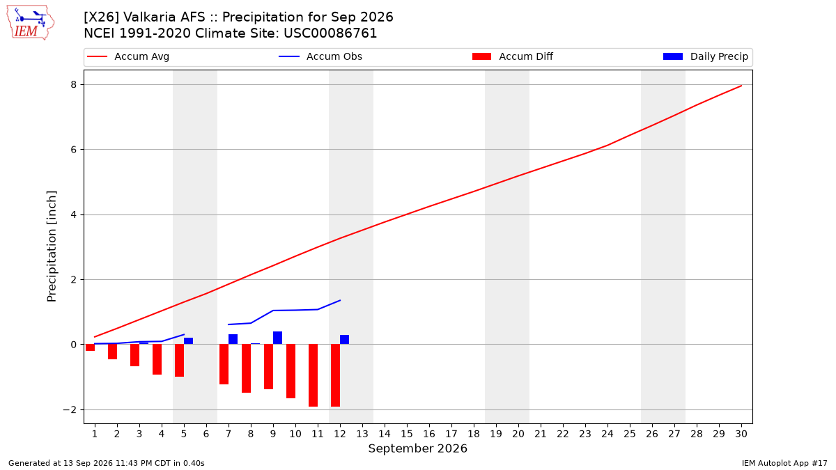 Monthly Plot