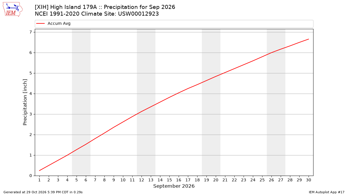 Monthly Plot