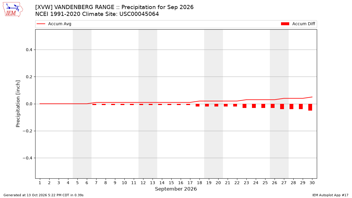 Monthly Plot