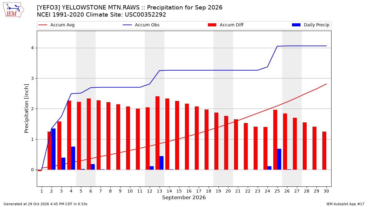Monthly Plot