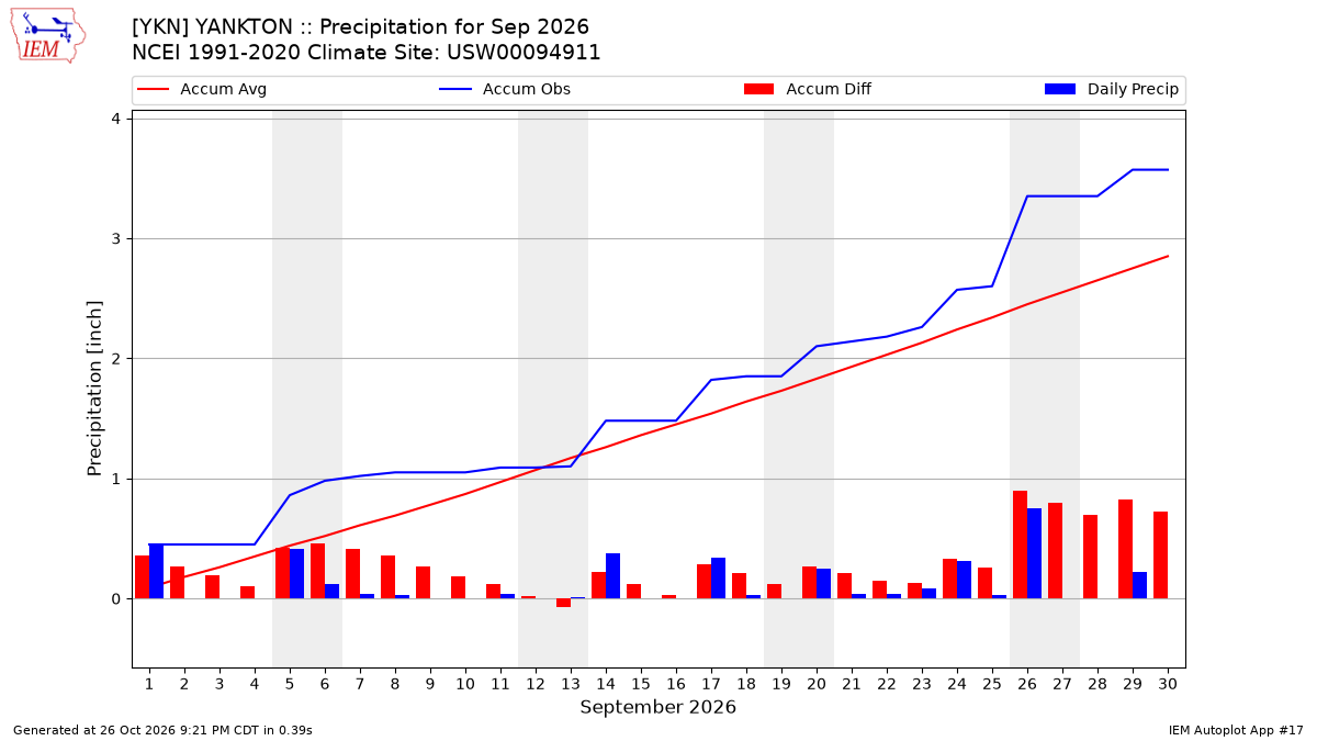 Monthly Plot