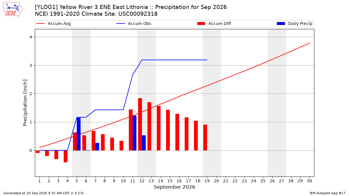 Monthly Plot