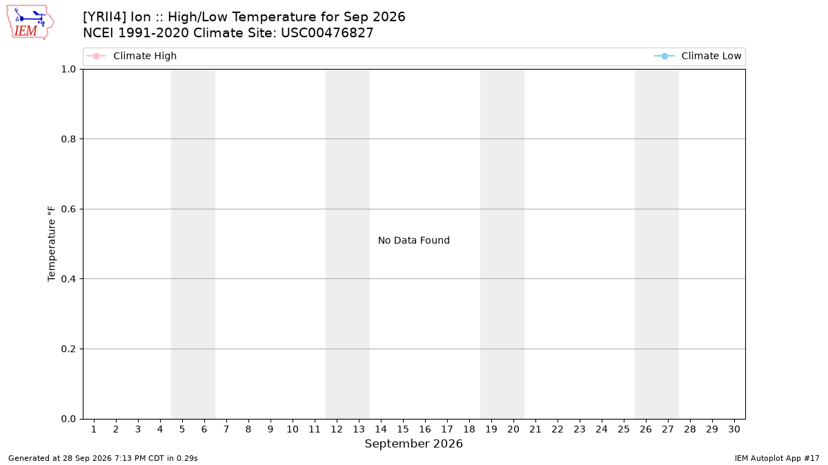 Monthly Plot