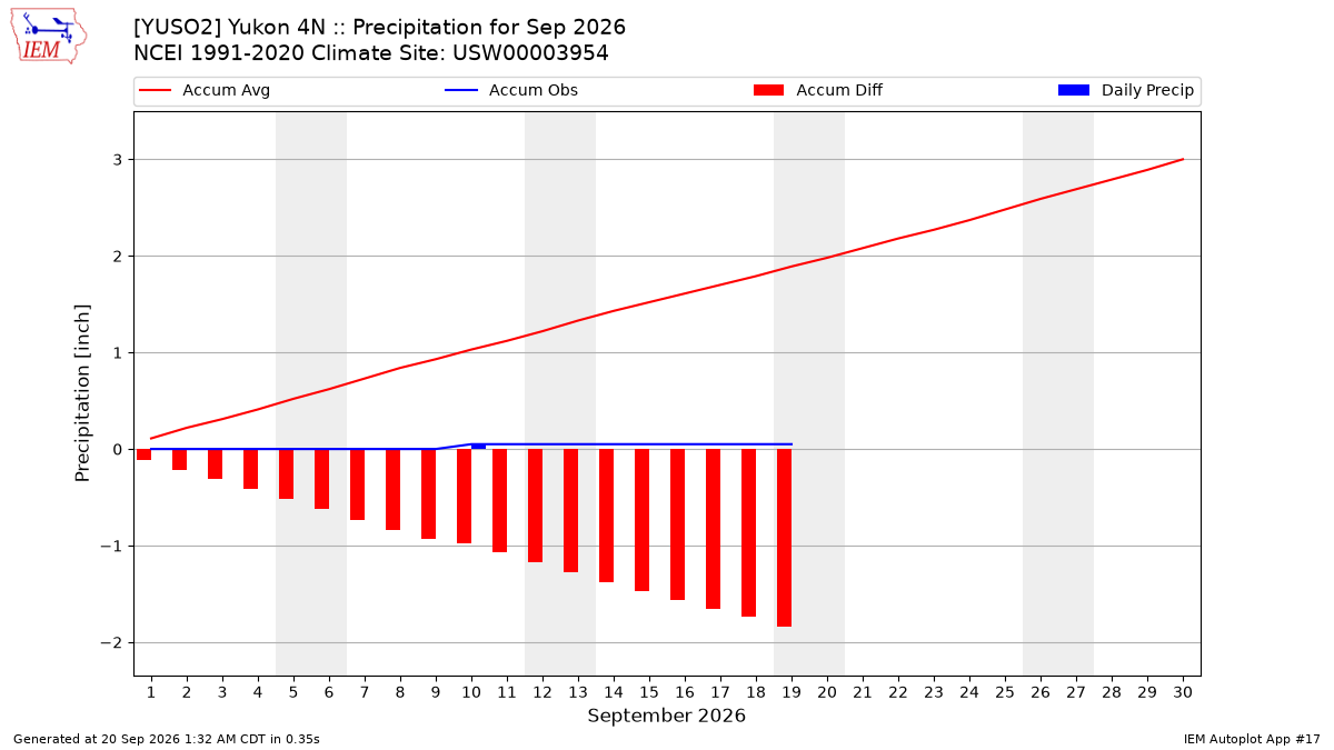 Monthly Plot