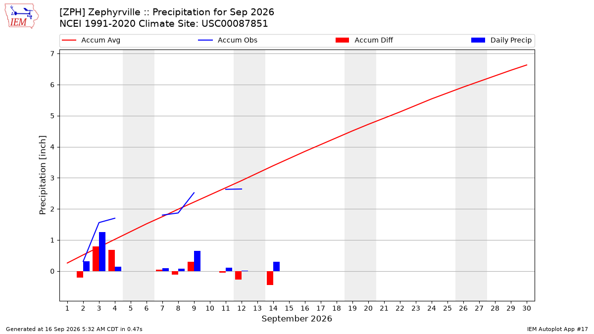 Monthly Plot