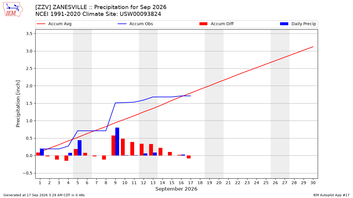 Monthly Plot