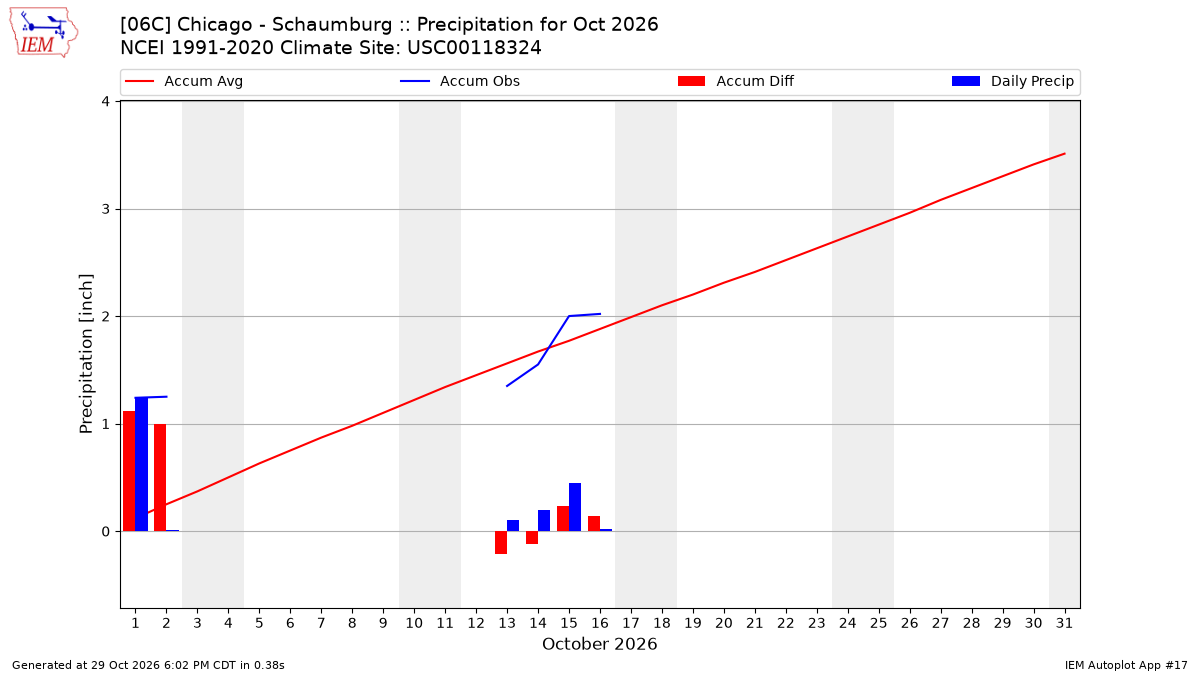 Monthly Plot
