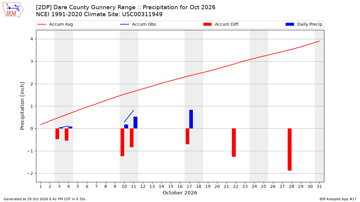 Monthly Plot