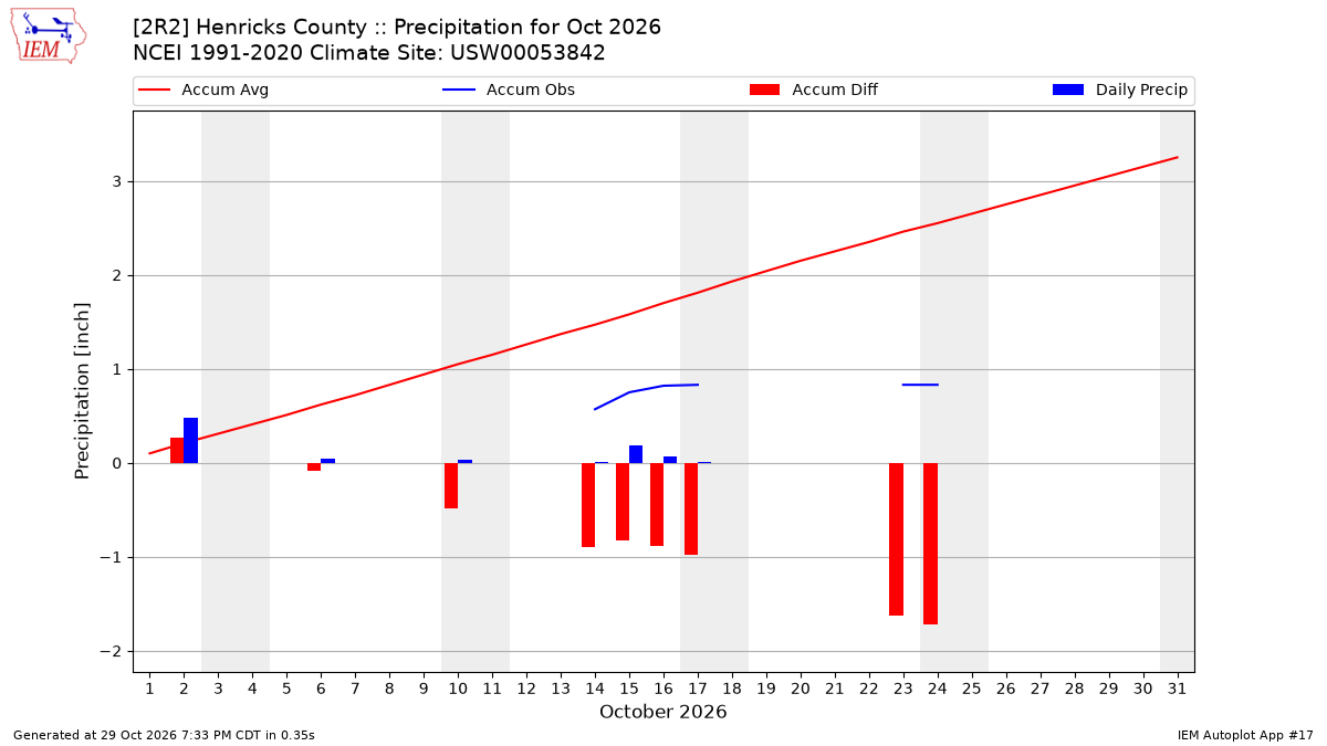 Monthly Plot