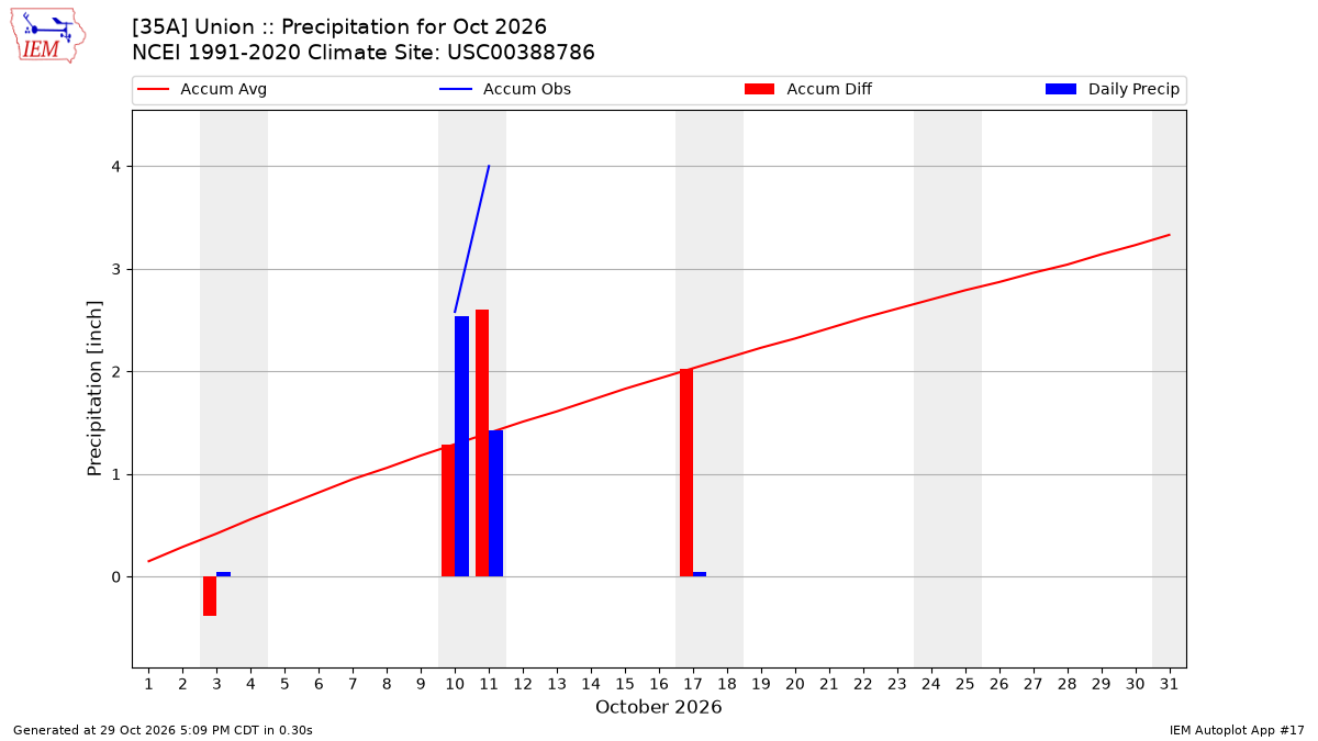 Monthly Plot
