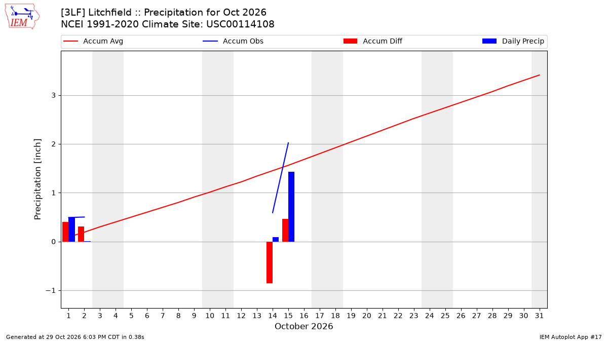 Monthly Plot