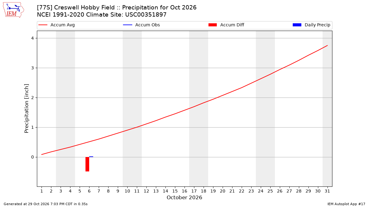 Monthly Plot