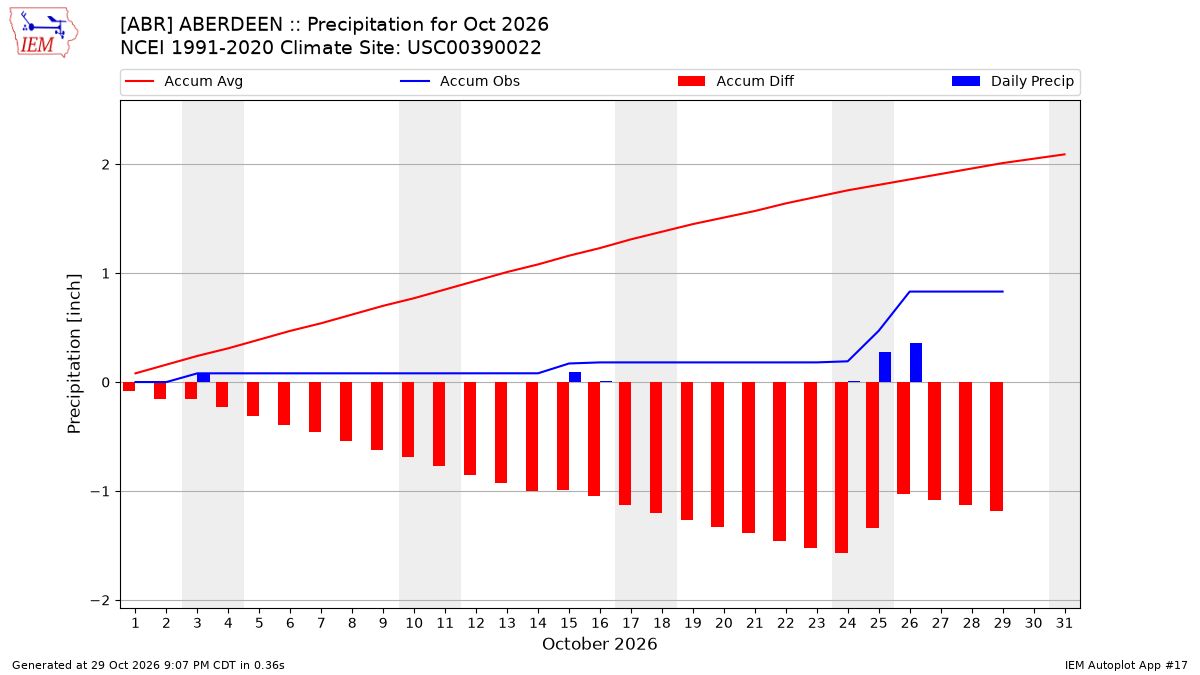 Monthly Plot
